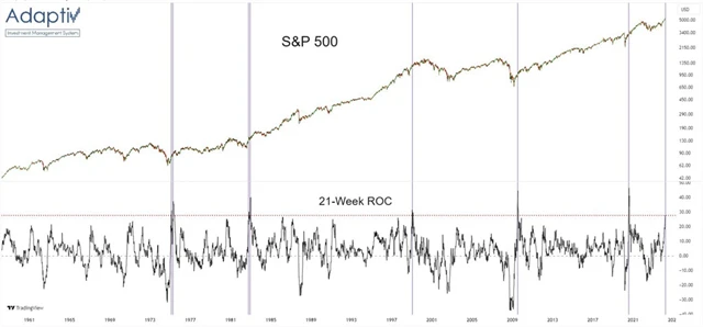 S&P 500 a změna za 21 týdnů