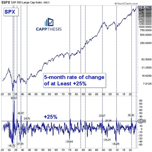 S&P 500 a 5měsíční změna