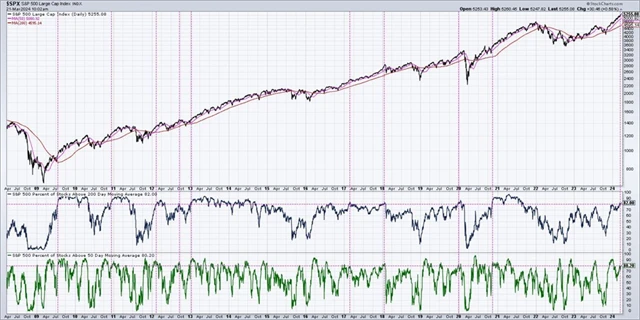 S&P 500 a podíl titulů nad klouzavými průměry