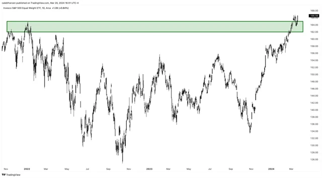 S&P 500 Equal Weight