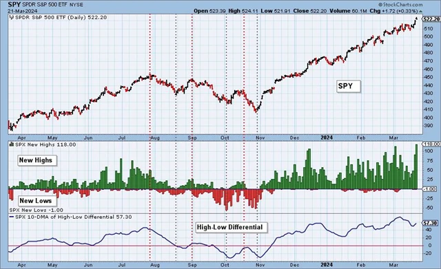 S&P 500 a nárůst počtu ročních maxim