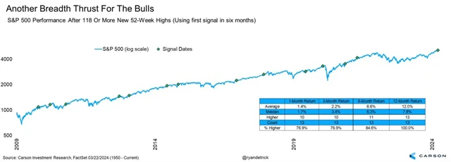 S&P 500 po dosažení alespoň 118 ročních maxim na úrovni jednotlivých titulů
