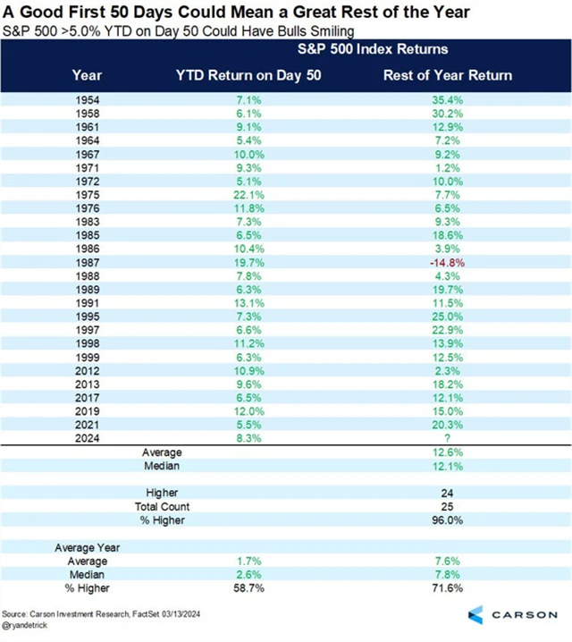 S&P 500 - prvních 50 obchodních dnů roku a výkonnost za celý rok