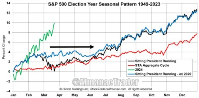 S&P 500 v letech prezidentských voleb