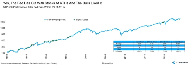 S&P 500 a první snížení sazeb Fedu v době, kdy byl trh do 2 procent od historického maxima