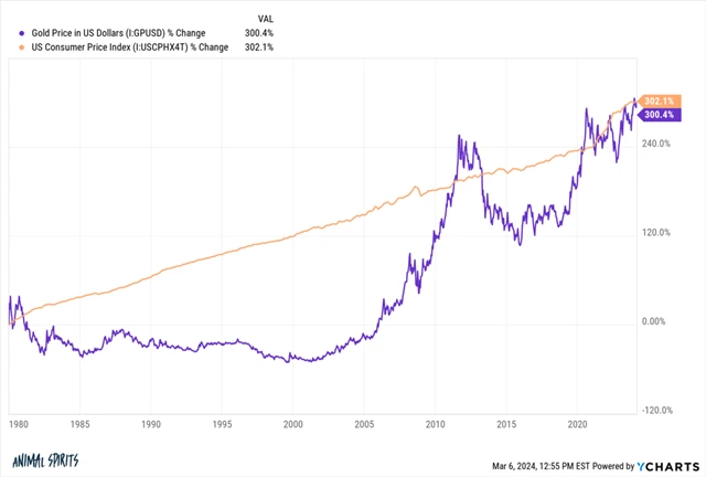 Zlato vs. americký index spotřebitelských cen, zdroj: YCharts