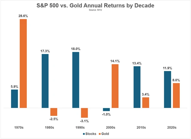 Zlato vs. americké akcie, zdroj: NYU