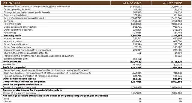 Hospodářské výsledky skupiny za rok 2023, zdroj: Colt CZ Group