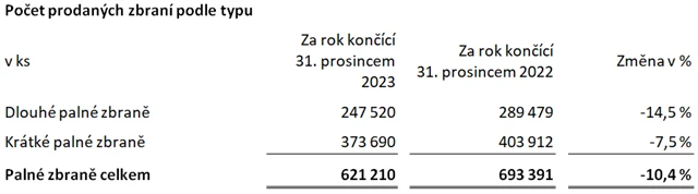 Počet prodaných zbraní podle typu, zdroj: Colt CZ Group