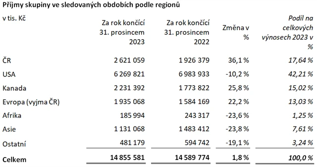 Příjmy skupiny podle regionů, zdroj: Colt CZ Group