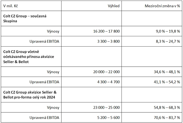 Výhled skupiny na rok 2024, zdroj: Colt CZ Group