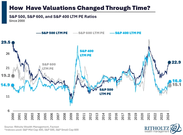 Zdroj: Ritholtz Wealth Management