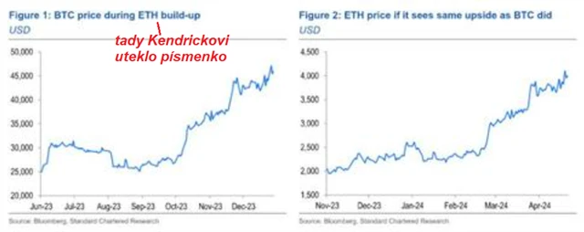 Vývoj ceny bitcoinu před schválením spotových ETF a implikovaný vývoj ceny etheru