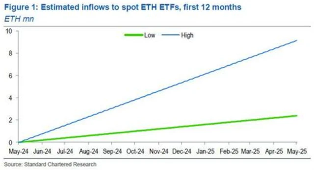 Teoretický příliv peněz do spotových ETF na ether
