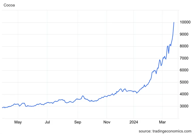 Cena kakaa, zdroj: tradingeconomics.com