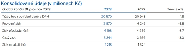 Philip Morris ČR - hospodářské výsledky, zdroj: PM ČR