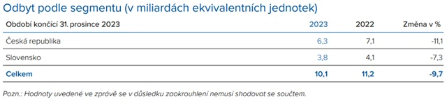 Philip Morris ČR - odbyt podle segmentů, zdroj: PM ČR