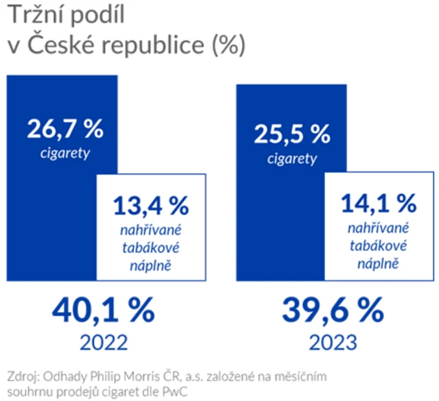 Philip Morris ČR - odhad tržního podílu v ČR, zdroj: PM ČR