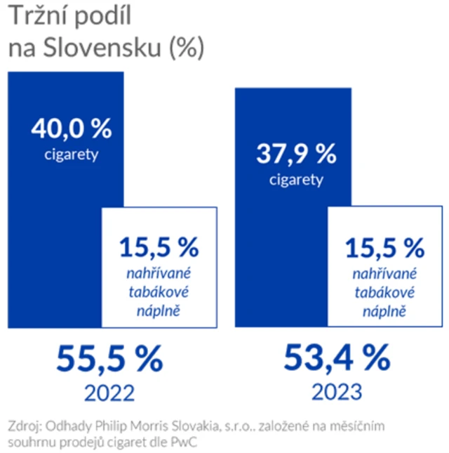 Philip Morris Slovakia - odhad tržního podílu na Slovensku, zdroj: PM ČR