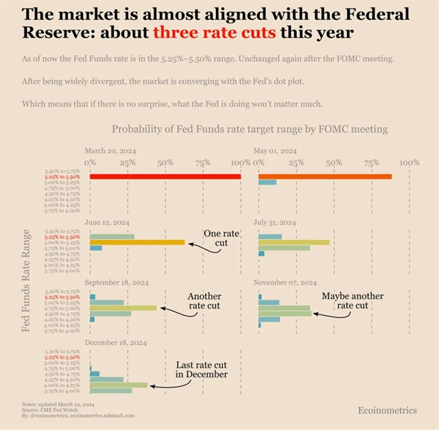 Očekávaný vývoj základní sazby Fedu