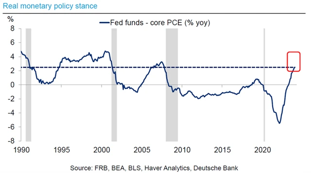 Reálná měnová politika je již z historického hlediska nadprůměrně přísná