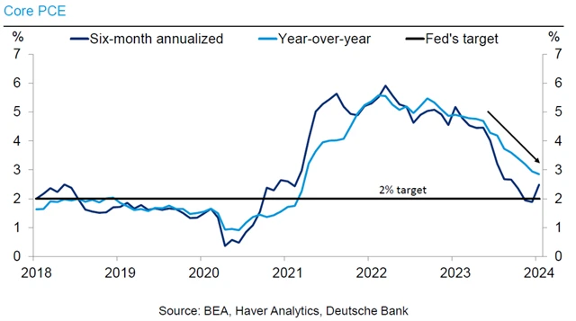 Jádrová PCE inflace se za poslední rok výrazně zmírnila
