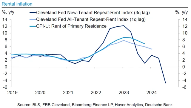 Ceny nájmů by měly nadále klesat, některé ukazatele již podstatně klesat