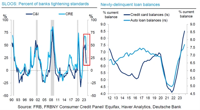 Podmínky na trhu s bankovními úvěry jsou stále poměrně přísné, podíl nesplácených úvěrů roste