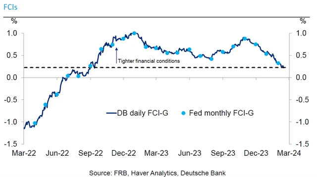 Finanční podmínky v USA jsou nejvíce uvolněné od druhé poloviny roku 2022