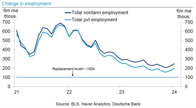 Spotřebitelské výdaje jsou silné a dochází ke zvyšování zaměstnanosti