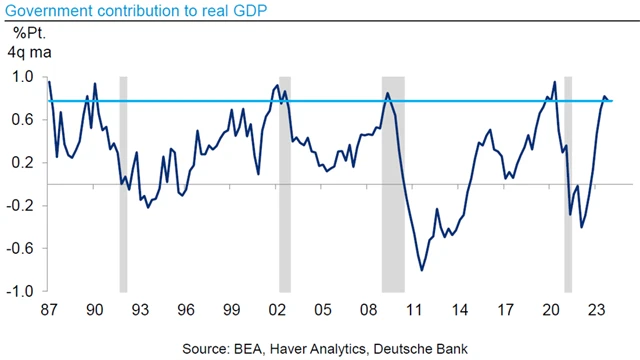 Ekonomiku silně podporují vládní výdaje