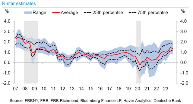 Neutrální úroveň základní úrokové sazby je velkou neznámou, pravděpodobně však významně vzrostla