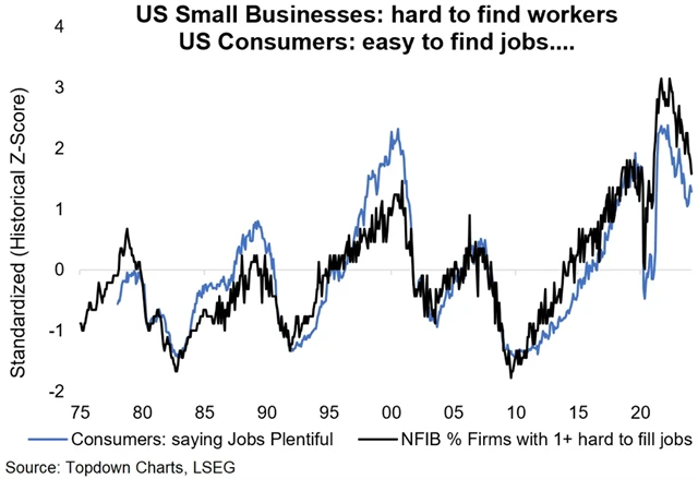 Zdroj: Topdown Charts