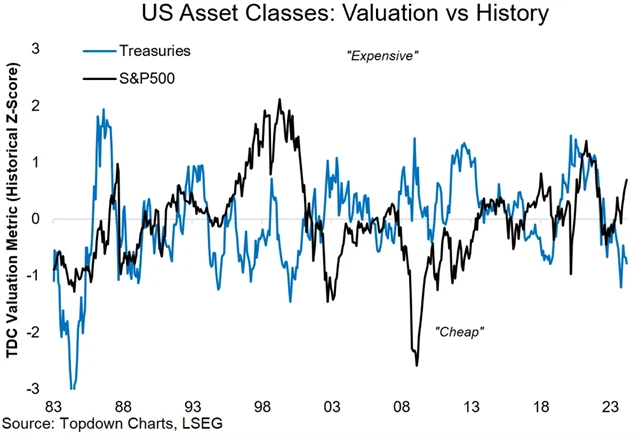 Zdroj: Topdown Charts