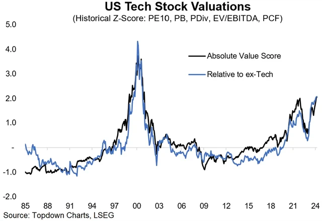 Zdroj: Topdown Charts