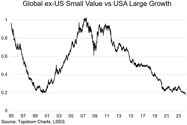 Zdroj: Topdown Charts