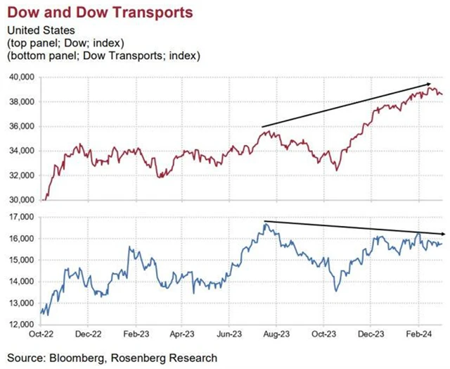 DJIA a DJTA