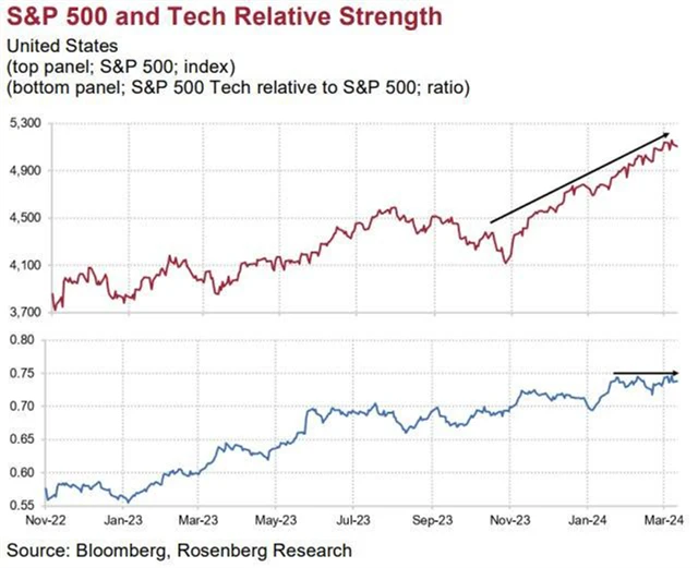 S&P 500 a relativní síla technologického odvětví