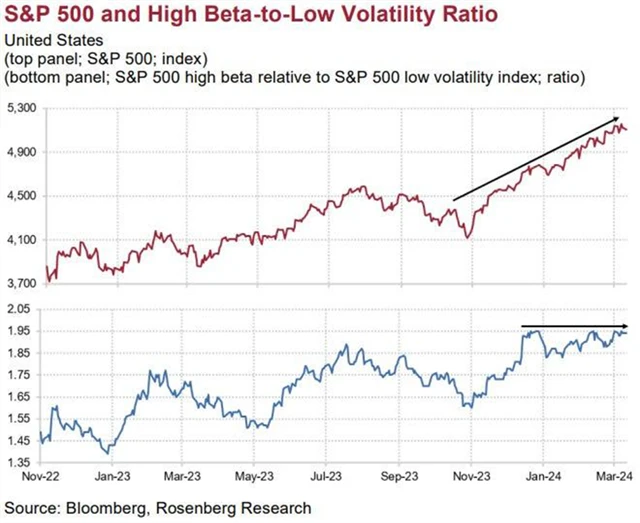 S&P 500 a poměr high beta a low volatility titulů