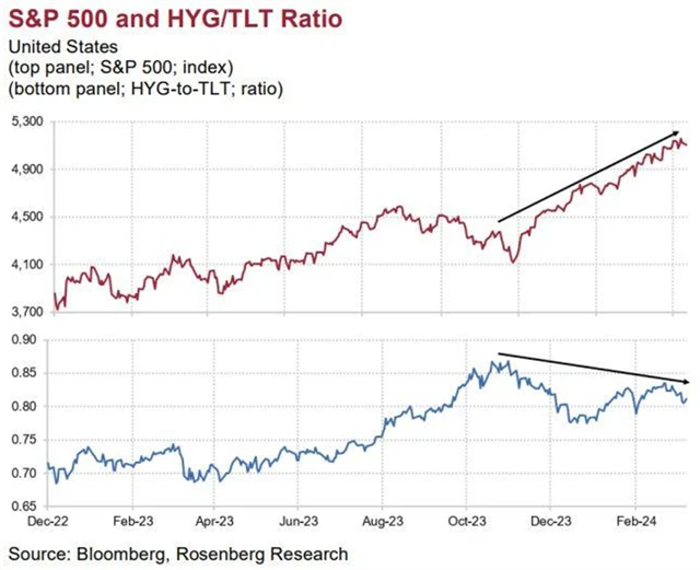 S&P 500 a poměr vysokovýnosových a dlouhodobých vládních dluhopisů v USA