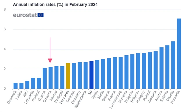 EU - inflace v únoru 2024
