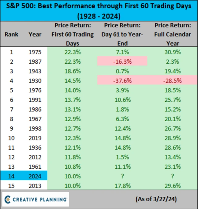 S&P 500 po 60 obchodních dnech kalendářního roku