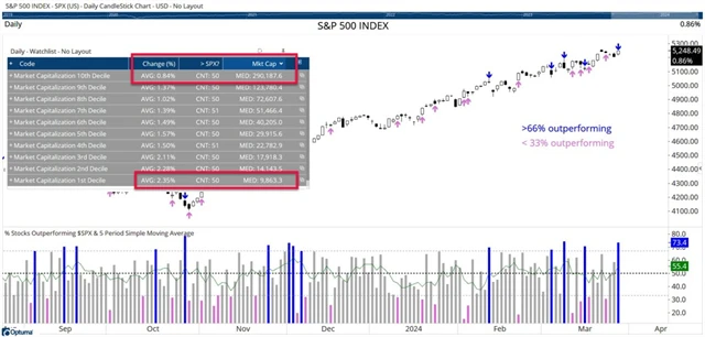 S&P 500 na maximu a decily podle market cap 27. 3. 2024