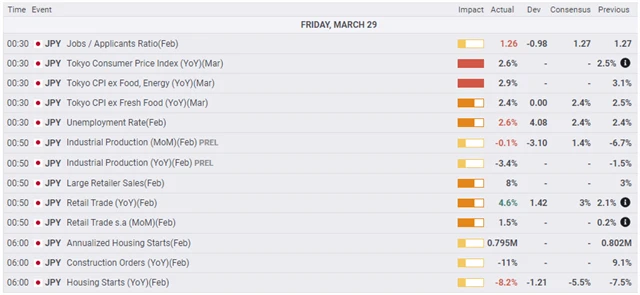 Japonská makrodata - 29. března 2024, zdroj: fxstreet.com