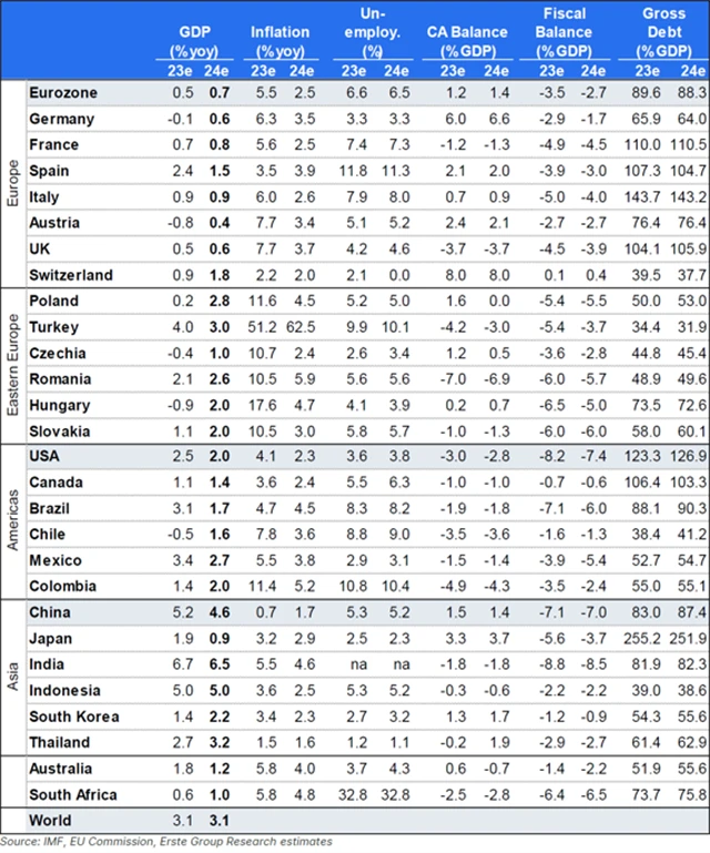 Erste - odhad vývoje ekonomiky v roce 2024