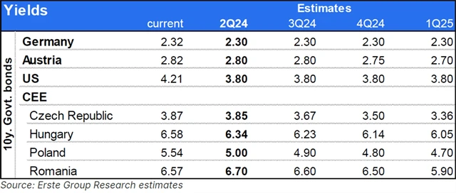Erste - odhad vývoje výnosů dluhopisů v 2Q2024