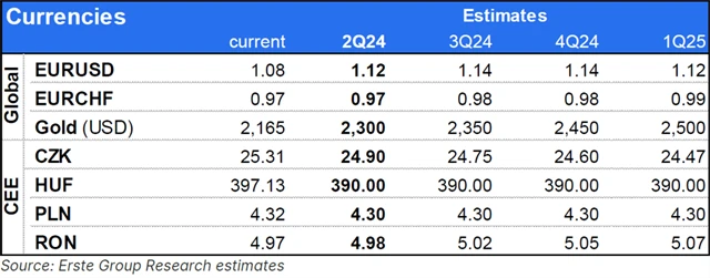 Erste - odhad vývoje měnového trhu v 2Q2024