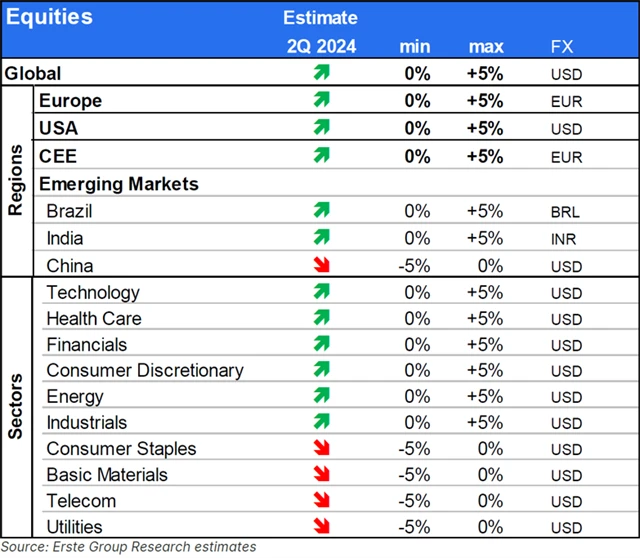 Erste - odhad vývoje akciového trhu v 2Q2024