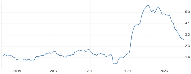 USA - meziroční jádrová PCE inflace (v %), zdroj: tradingeconomics.com