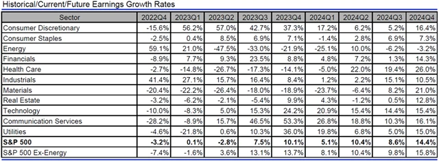 USA - zisky, přehled